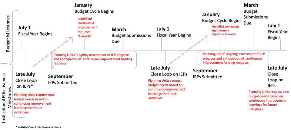 IEP Budget Timeline