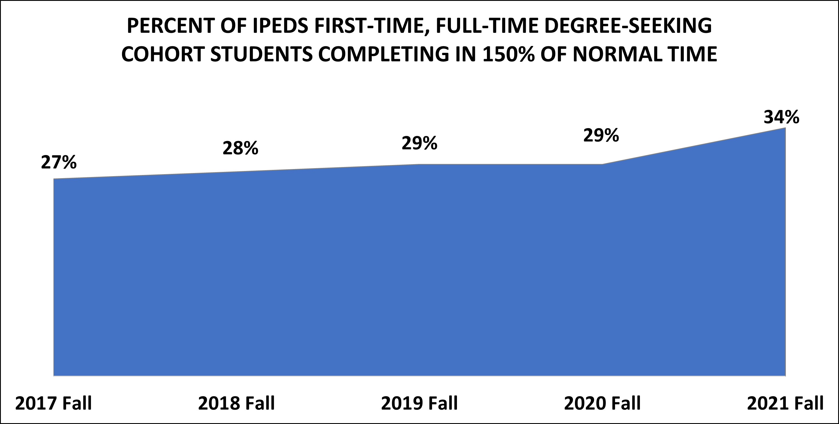 3 year graduation rate