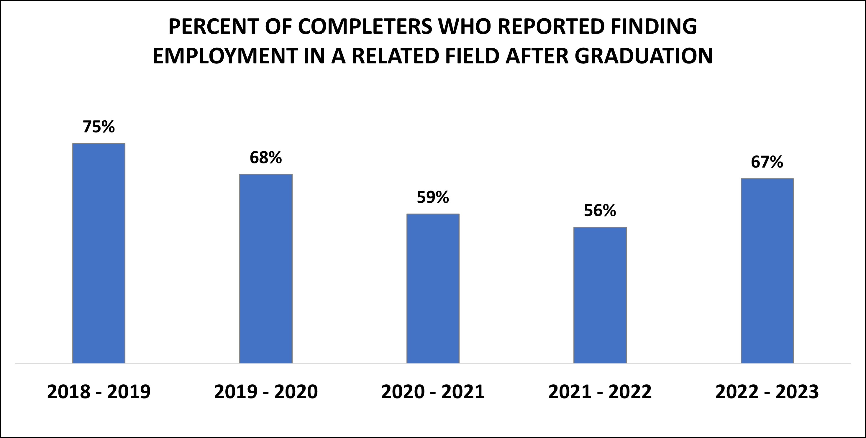 Employment placement rates