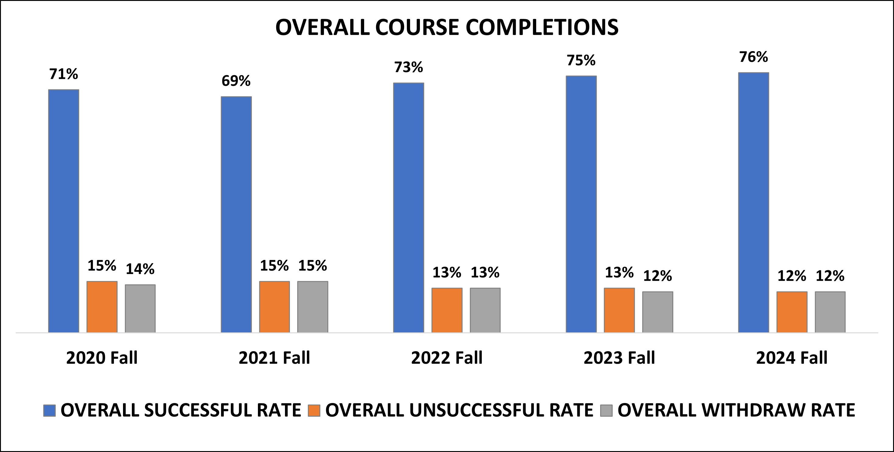 Overall course completions