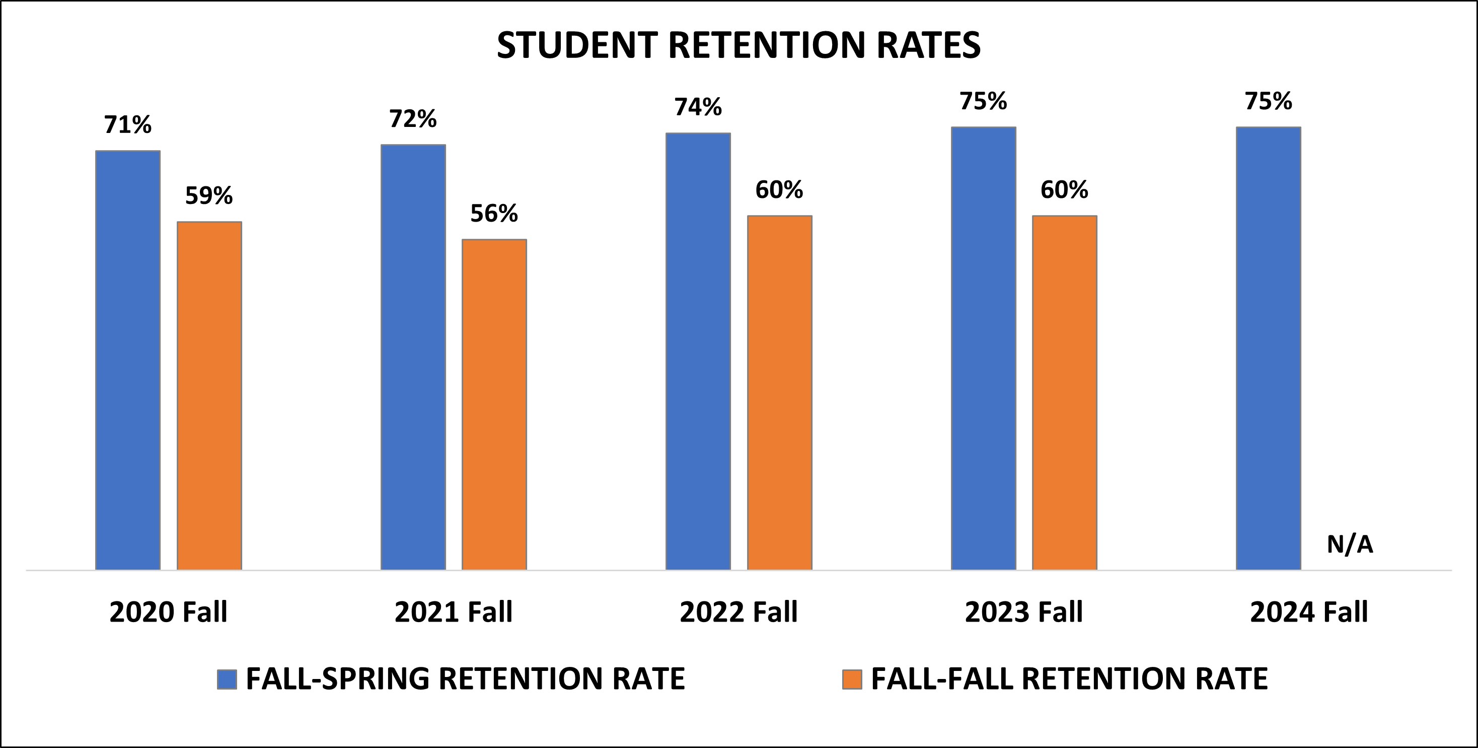 Student persistence rates