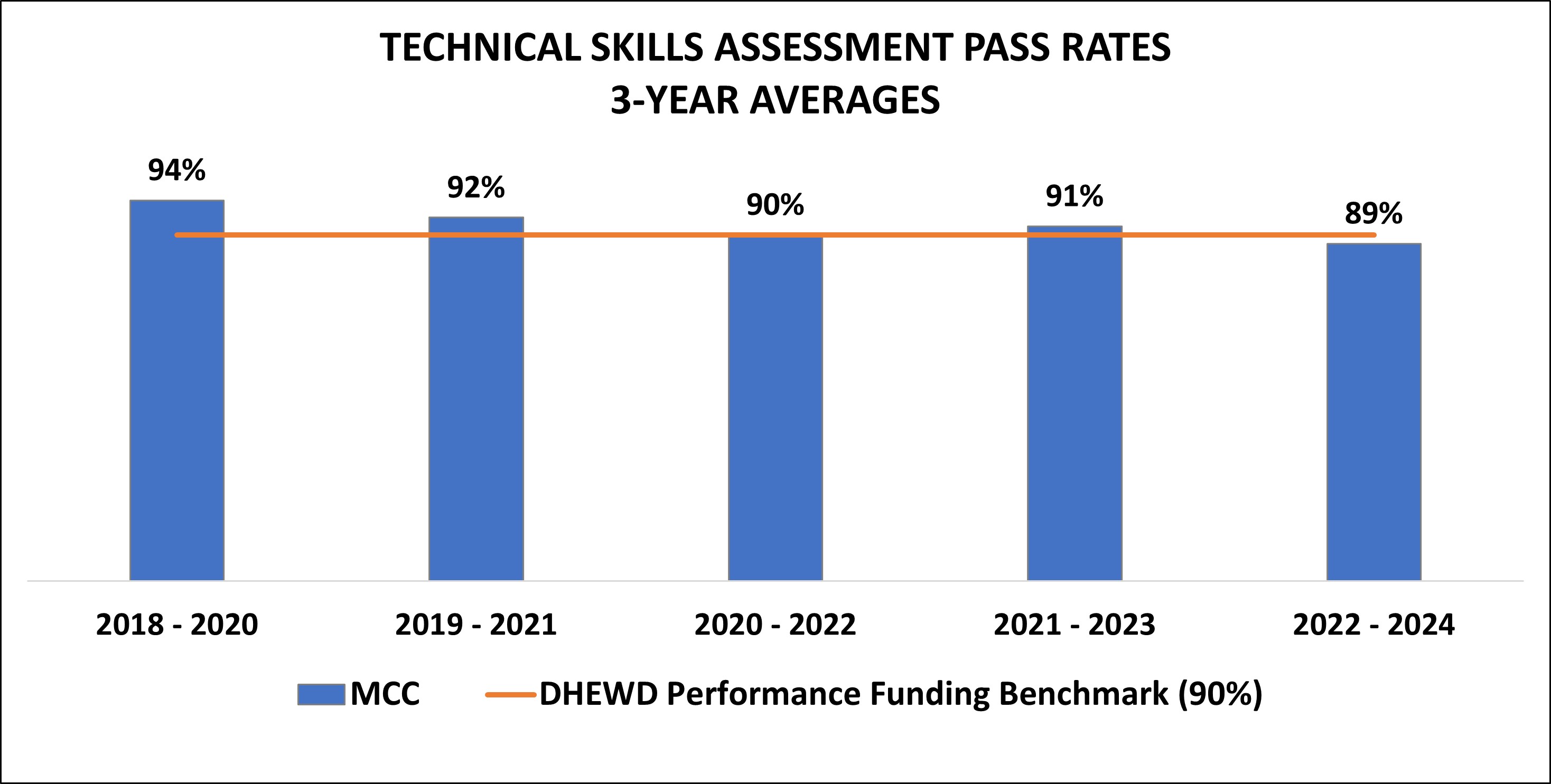 Technical skills assessment chart