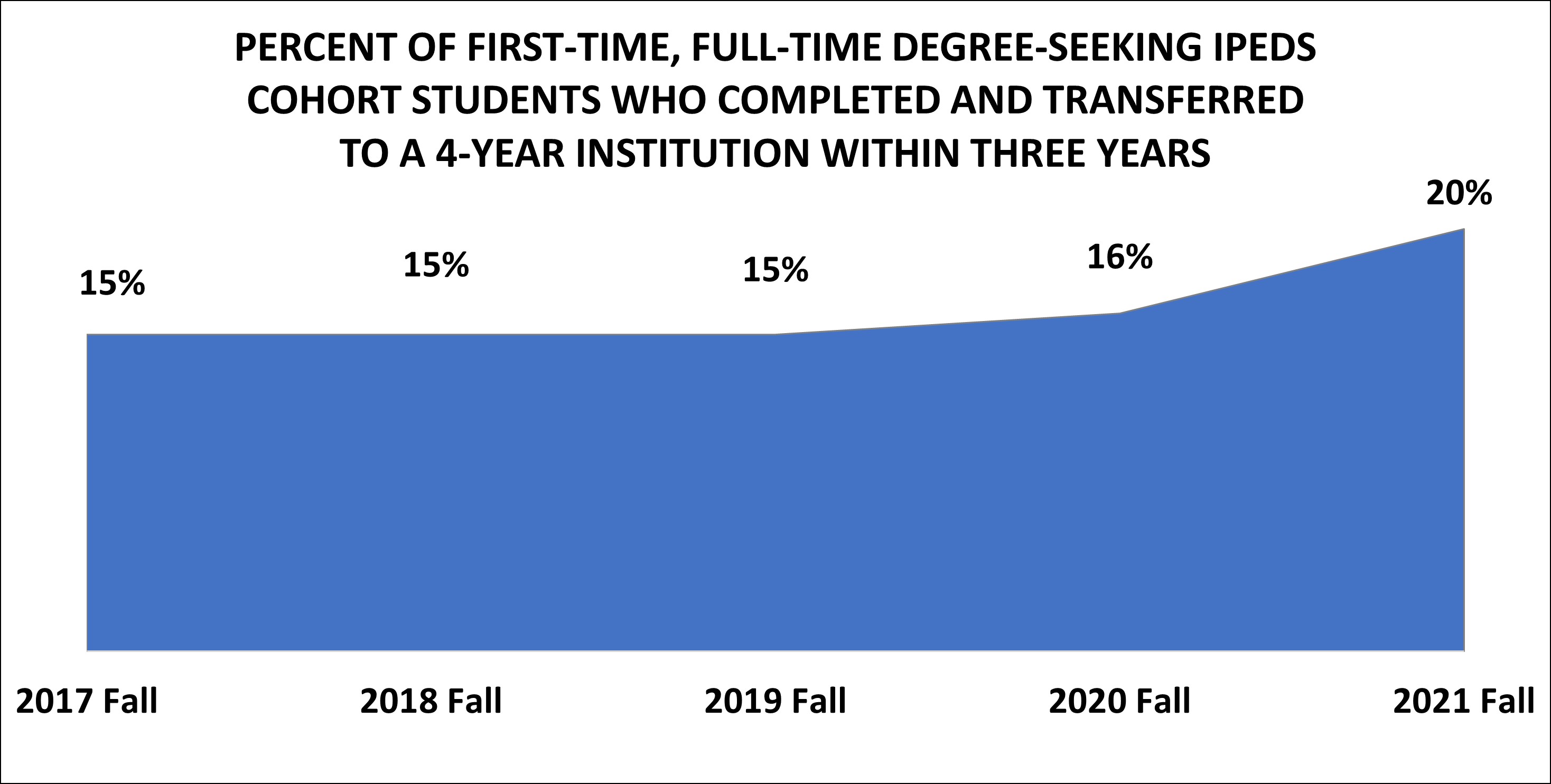 Three year completion with transfer rates