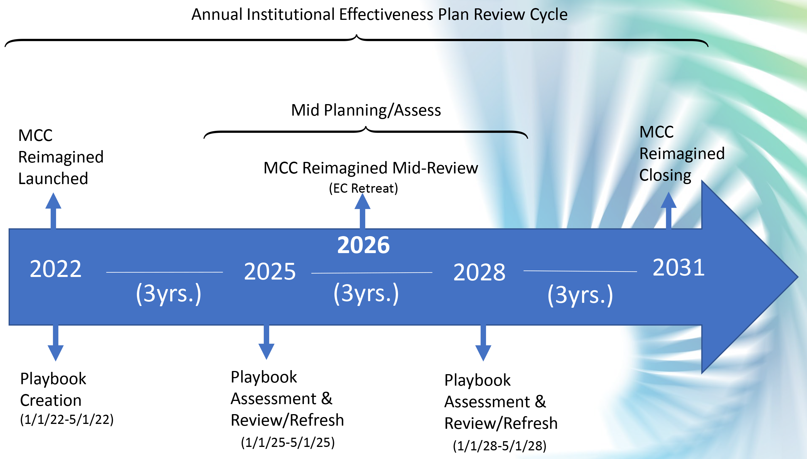 MCC Reimagined Execution & Refresh Timeline